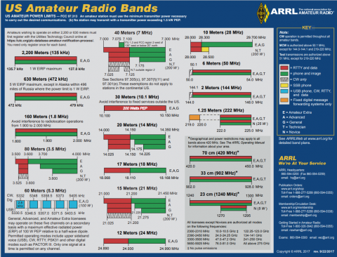ARRL bandas autorizadas en USA